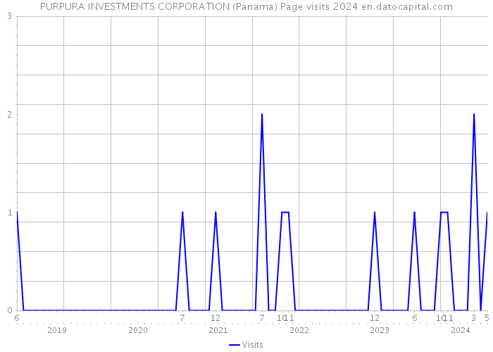PURPURA INVESTMENTS CORPORATION (Panama) Page visits 2024 