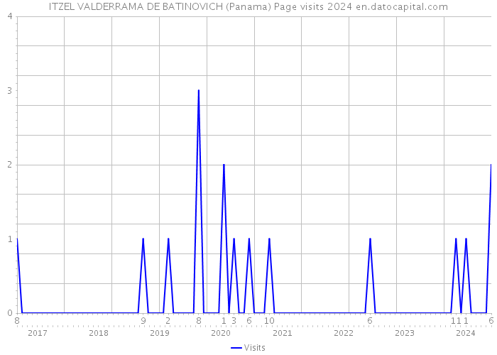 ITZEL VALDERRAMA DE BATINOVICH (Panama) Page visits 2024 