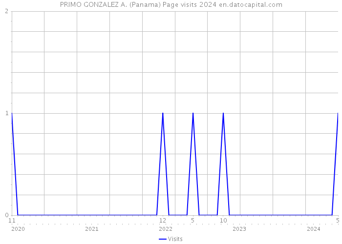 PRIMO GONZALEZ A. (Panama) Page visits 2024 