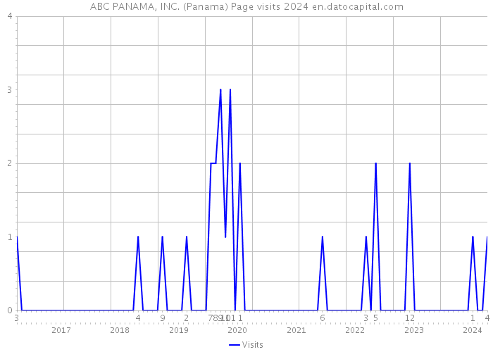ABC PANAMA, INC. (Panama) Page visits 2024 