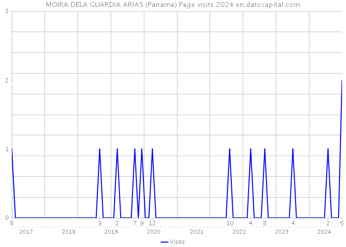 MOIRA DELA GUARDIA ARIAS (Panama) Page visits 2024 