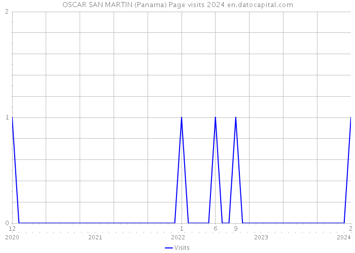 OSCAR SAN MARTIN (Panama) Page visits 2024 