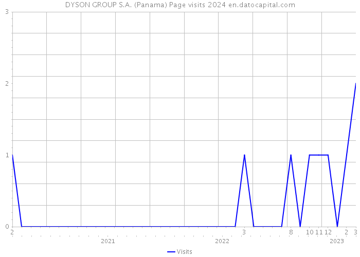 DYSON GROUP S.A. (Panama) Page visits 2024 