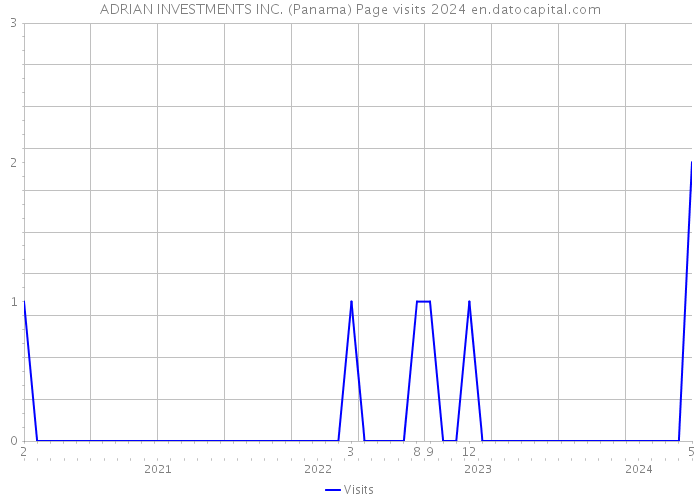 ADRIAN INVESTMENTS INC. (Panama) Page visits 2024 