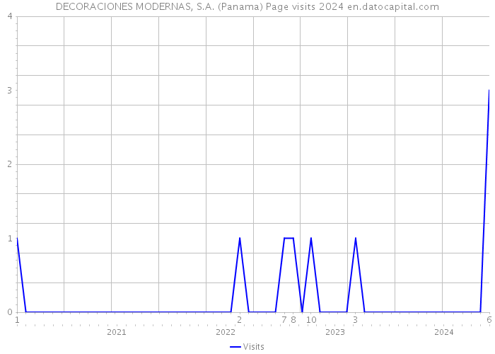 DECORACIONES MODERNAS, S.A. (Panama) Page visits 2024 