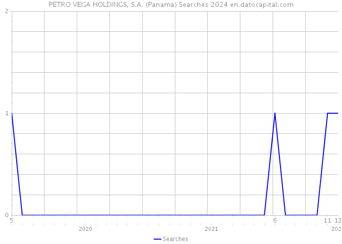 PETRO VEGA HOLDINGS, S.A. (Panama) Searches 2024 