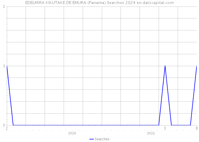 EDELMIRA KIKUTAKE DE EMURA (Panama) Searches 2024 