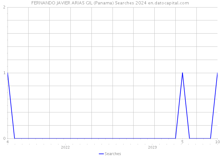 FERNANDO JAVIER ARIAS GIL (Panama) Searches 2024 