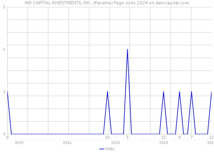 MD CAPITAL INVESTMENTS, INC. (Panama) Page visits 2024 