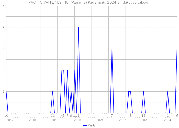 PACIFIC VAN LINES INC. (Panama) Page visits 2024 