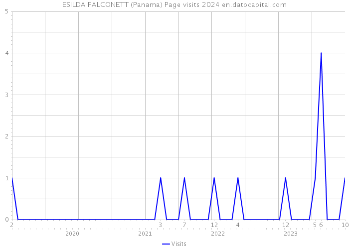 ESILDA FALCONETT (Panama) Page visits 2024 