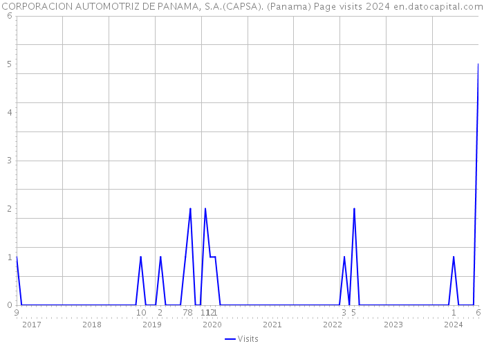 CORPORACION AUTOMOTRIZ DE PANAMA, S.A.(CAPSA). (Panama) Page visits 2024 