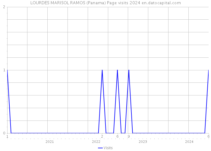 LOURDES MARISOL RAMOS (Panama) Page visits 2024 