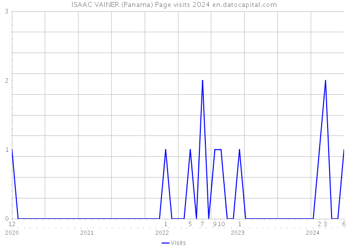 ISAAC VAINER (Panama) Page visits 2024 