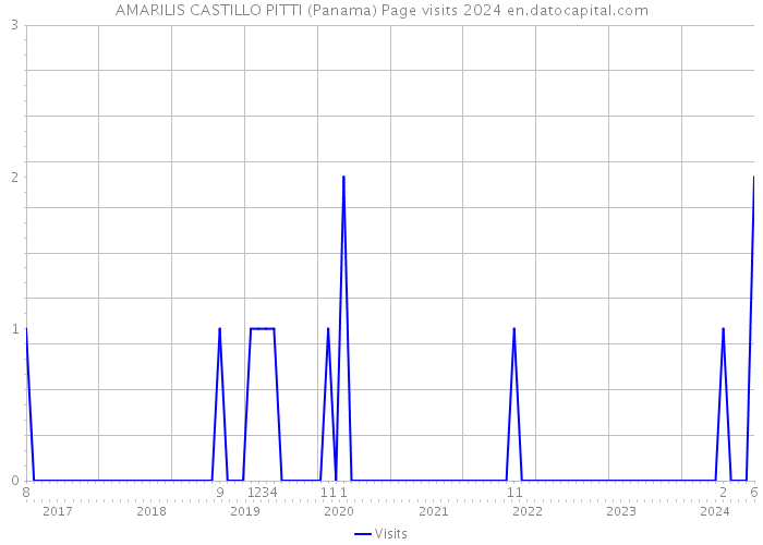 AMARILIS CASTILLO PITTI (Panama) Page visits 2024 