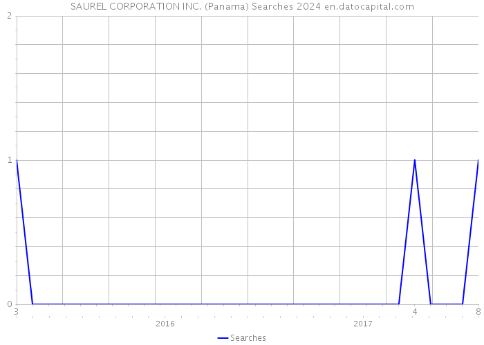 SAUREL CORPORATION INC. (Panama) Searches 2024 