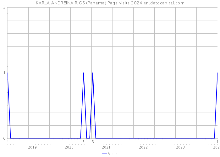 KARLA ANDREINA RIOS (Panama) Page visits 2024 