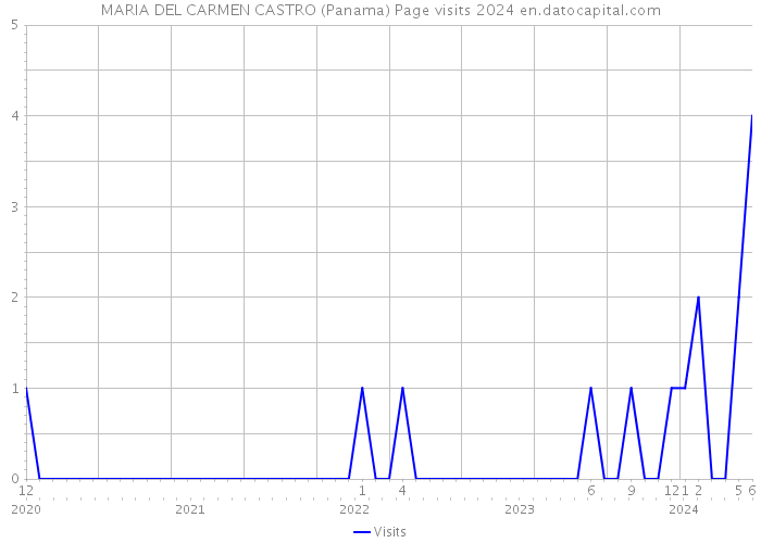 MARIA DEL CARMEN CASTRO (Panama) Page visits 2024 