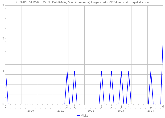COMPU SERVICIOS DE PANAMA, S.A. (Panama) Page visits 2024 
