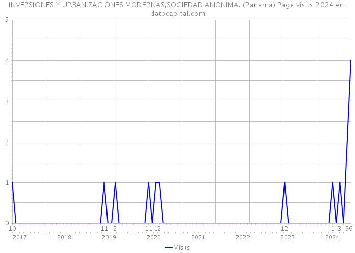 INVERSIONES Y URBANIZACIONES MODERNAS,SOCIEDAD ANONIMA. (Panama) Page visits 2024 