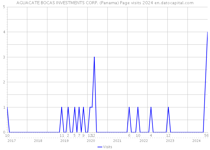 AGUACATE BOCAS INVESTMENTS CORP. (Panama) Page visits 2024 