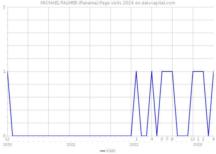MICHAEL PALMER (Panama) Page visits 2024 