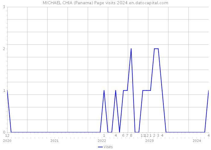 MICHAEL CHIA (Panama) Page visits 2024 