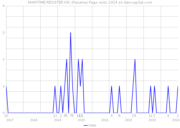 MARITIME REGISTER INC (Panama) Page visits 2024 