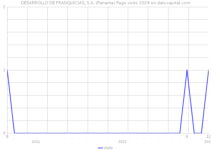 DESARROLLO DE FRANQUICIAS, S.A. (Panama) Page visits 2024 