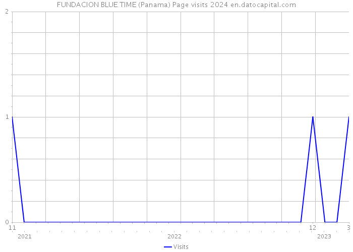 FUNDACION BLUE TIME (Panama) Page visits 2024 