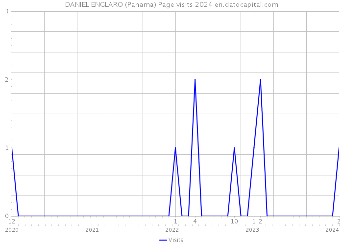 DANIEL ENGLARO (Panama) Page visits 2024 