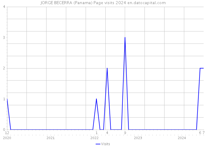 JORGE BECERRA (Panama) Page visits 2024 