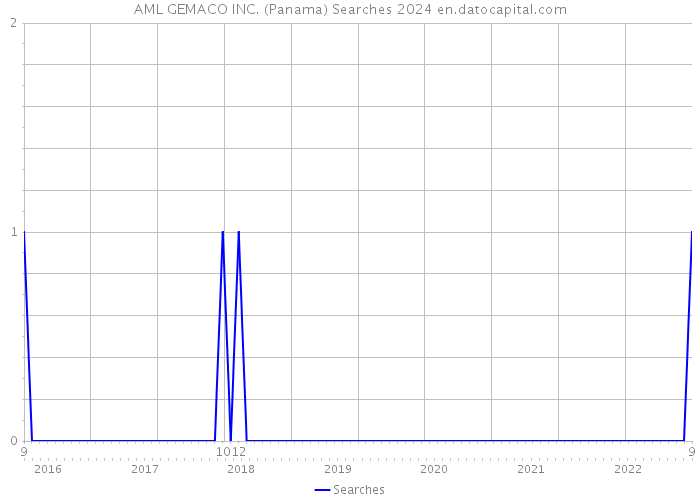 AML GEMACO INC. (Panama) Searches 2024 