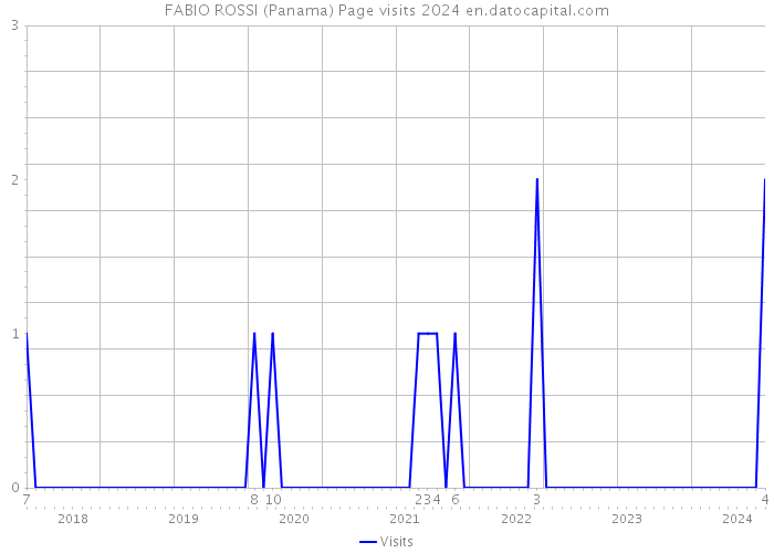 FABIO ROSSI (Panama) Page visits 2024 