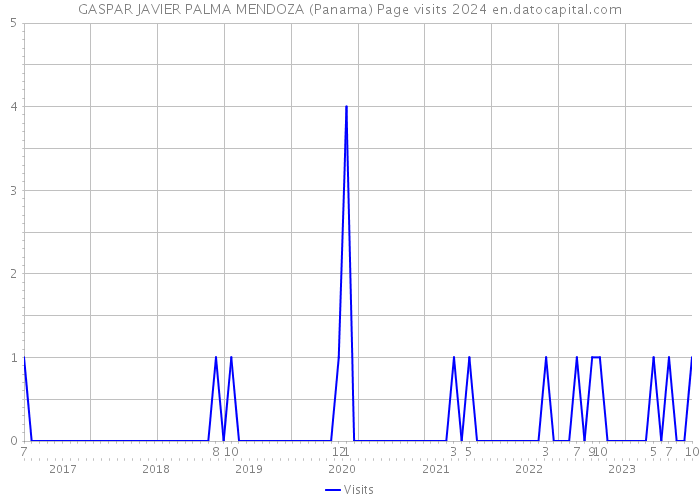 GASPAR JAVIER PALMA MENDOZA (Panama) Page visits 2024 
