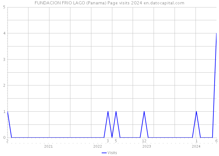 FUNDACION FRIO LAGO (Panama) Page visits 2024 