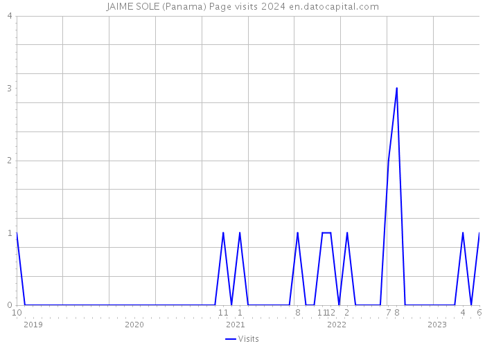 JAIME SOLE (Panama) Page visits 2024 