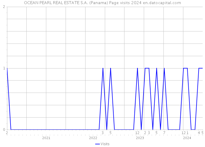 OCEAN PEARL REAL ESTATE S.A. (Panama) Page visits 2024 