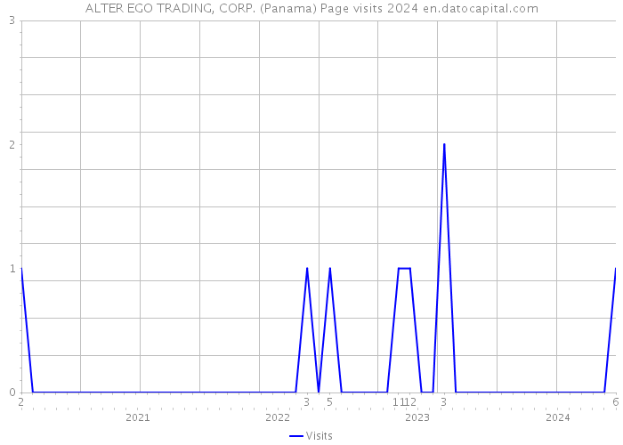 ALTER EGO TRADING, CORP. (Panama) Page visits 2024 