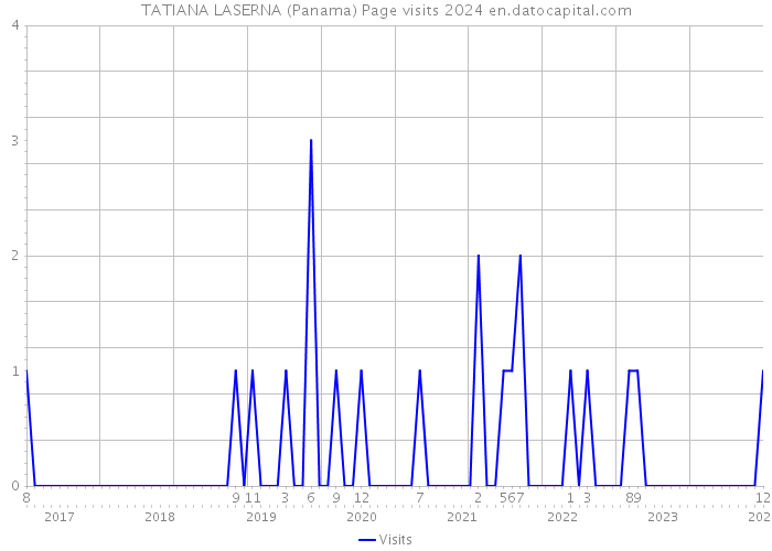 TATIANA LASERNA (Panama) Page visits 2024 