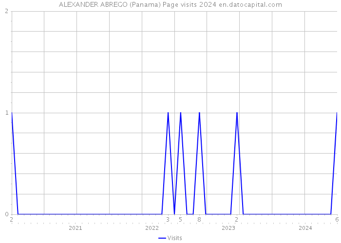 ALEXANDER ABREGO (Panama) Page visits 2024 