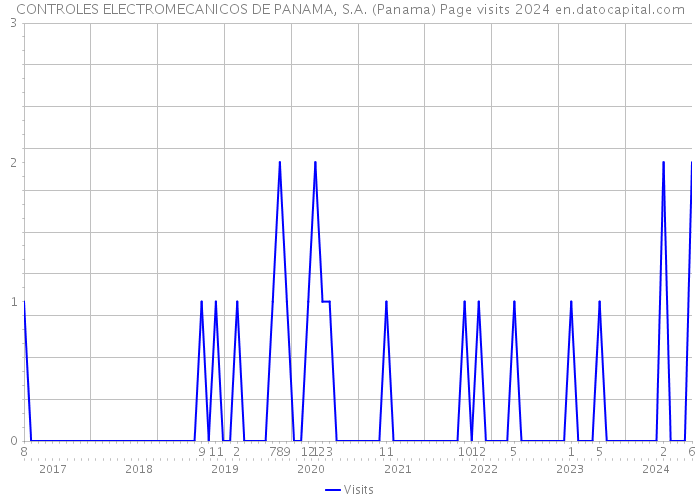 CONTROLES ELECTROMECANICOS DE PANAMA, S.A. (Panama) Page visits 2024 