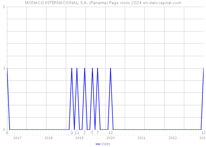 MONACO INTERNACIONAL, S.A. (Panama) Page visits 2024 