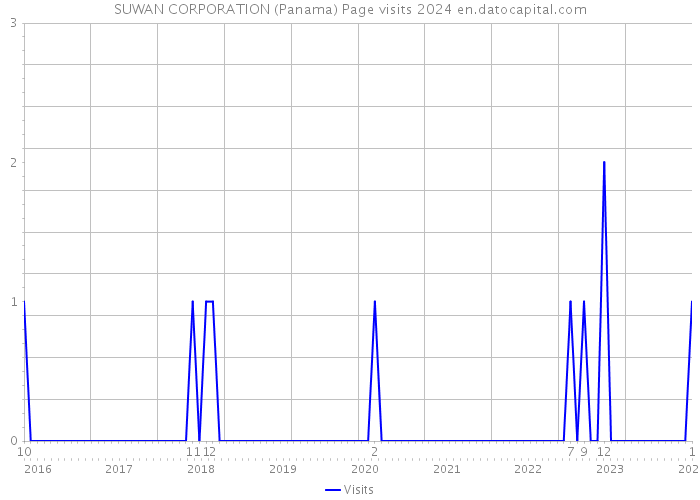 SUWAN CORPORATION (Panama) Page visits 2024 