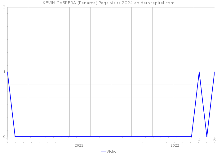 KEVIN CABRERA (Panama) Page visits 2024 