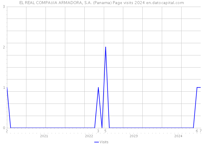 EL REAL COMPAöIA ARMADORA, S.A. (Panama) Page visits 2024 