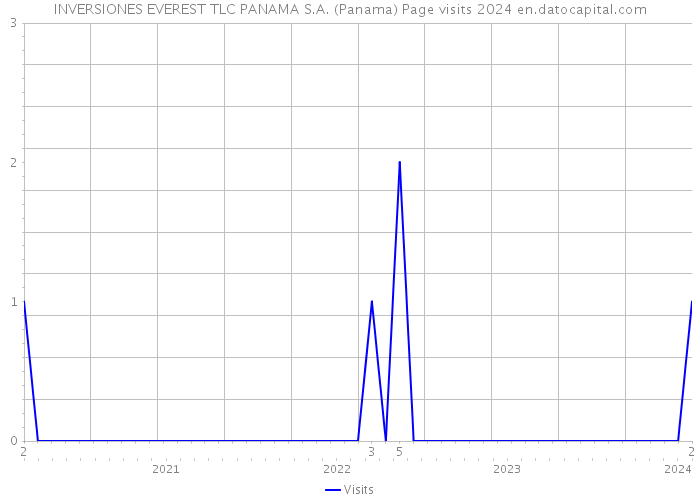 INVERSIONES EVEREST TLC PANAMA S.A. (Panama) Page visits 2024 