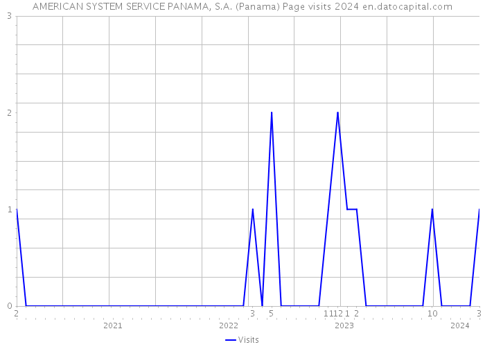 AMERICAN SYSTEM SERVICE PANAMA, S.A. (Panama) Page visits 2024 