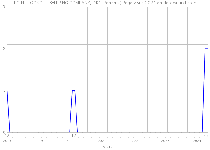 POINT LOOKOUT SHIPPING COMPANY, INC. (Panama) Page visits 2024 