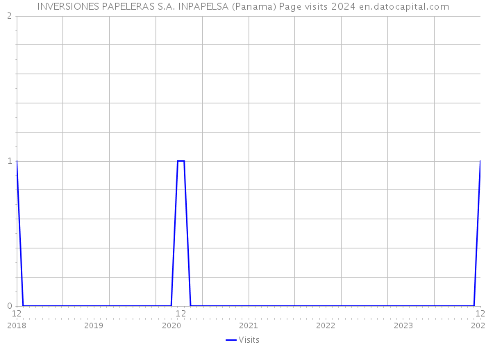 INVERSIONES PAPELERAS S.A. INPAPELSA (Panama) Page visits 2024 